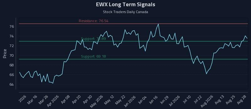 EWX Long Term Analysis for August 29 2026 EWX Long Term Analysis for August 29 2026