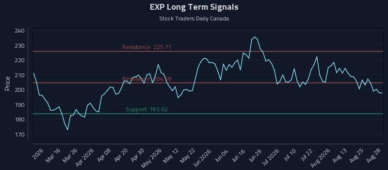 EXP Long Term Analysis for August 29 2026