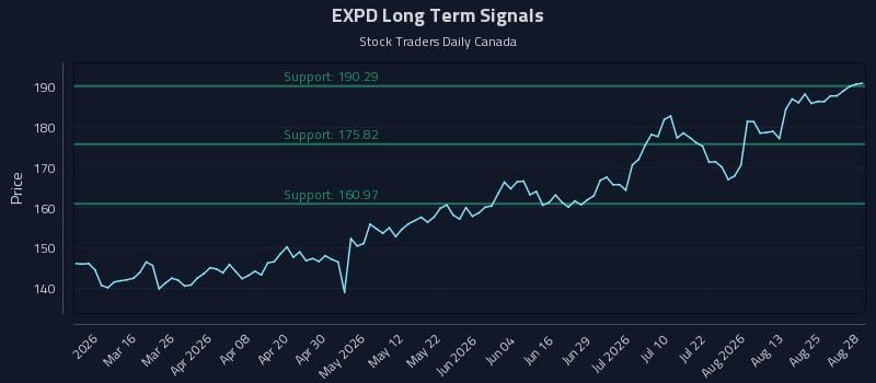 EXPD Long Term Analysis for August 29 2026 EXPD Long Term Analysis for August 29 2026