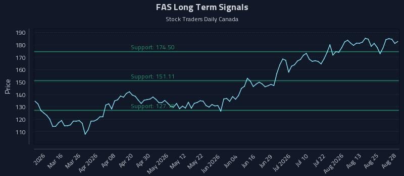FAS Long Term Analysis for August 29 2026