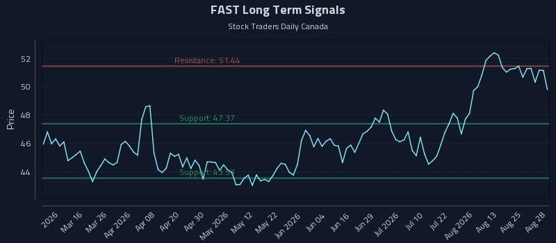 FAST Long Term Analysis for August 29 2026
