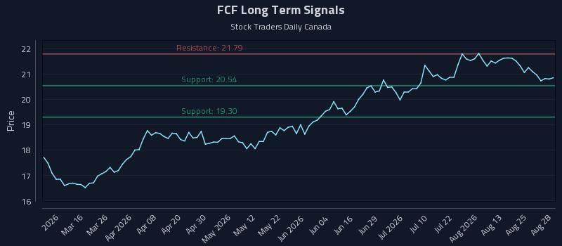 FCF Long Term Analysis for August 29 2026