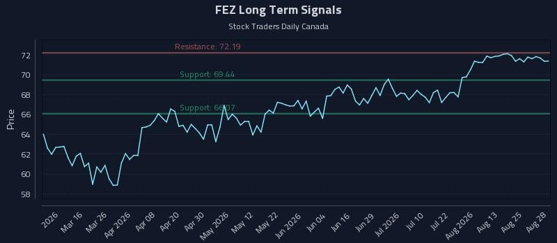 FEZ Long Term Analysis for August 29 2026