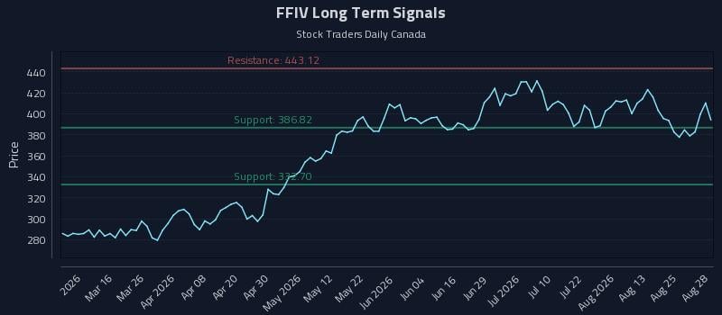 FFIV Long Term Analysis for August 29 2026