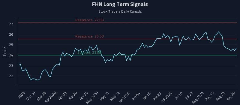 FHN Long Term Analysis for August 29 2026 FHN Long Term Analysis for August 29 2026