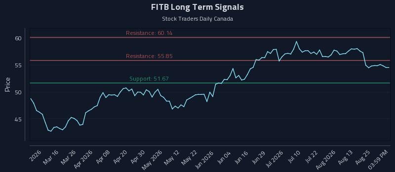 FITB Long Term Analysis for August 29 2026 FITB Long Term Analysis for August 29 2026