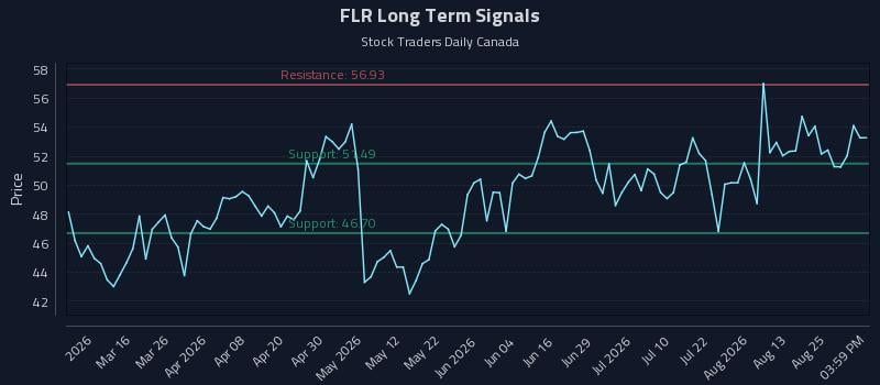 FLR Long Term Analysis for August 29 2026 FLR Long Term Analysis for August 29 2026