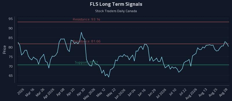FLS Long Term Analysis for August 29 2026 FLS Long Term Analysis for August 29 2026