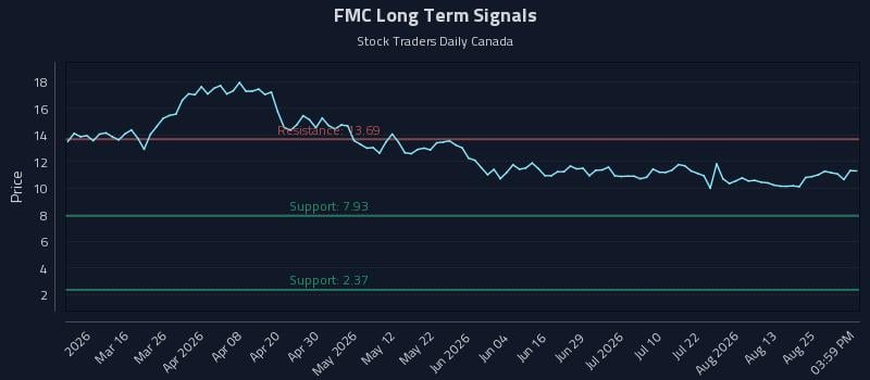 FMC Long Term Analysis for August 29 2026