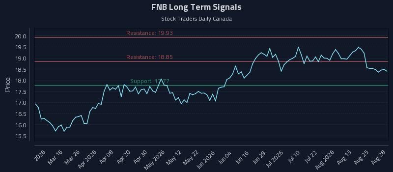 FNB Long Term Analysis for August 29 2026 FNB Long Term Analysis for August 29 2026