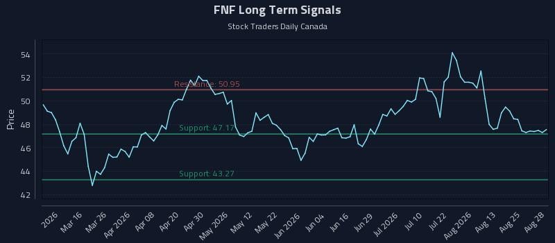 FNF Long Term Analysis for August 29 2026 FNF Long Term Analysis for August 29 2026