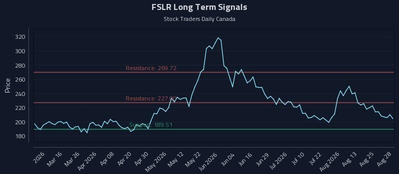 FSLR Long Term Analysis for August 29 2026