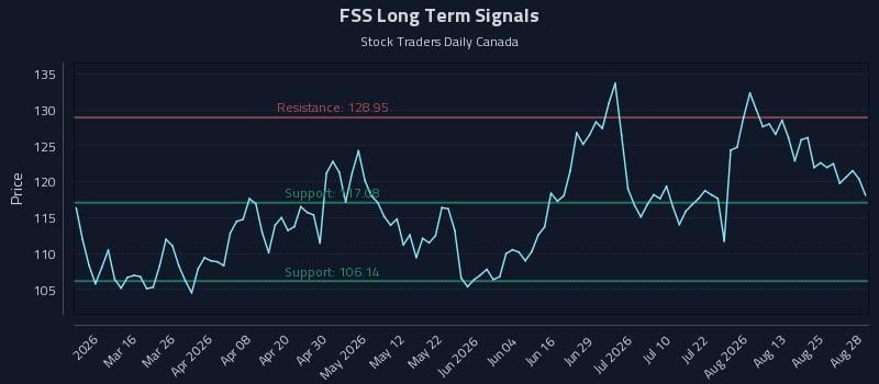 FSS Long Term Analysis for August 29 2026