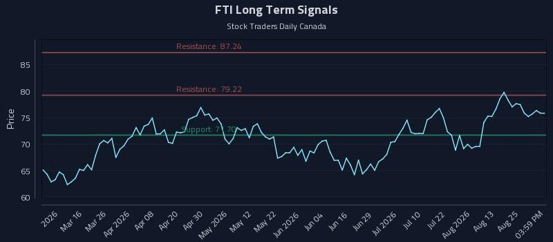 FTI Long Term Analysis for August 29 2026 FTI Long Term Analysis for August 29 2026