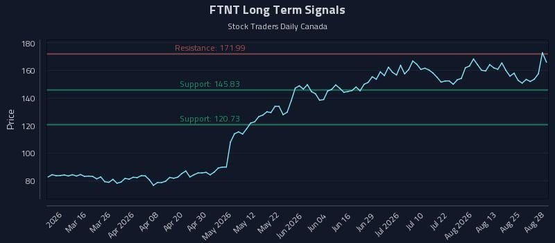 FTNT Long Term Analysis for August 29 2026 FTNT Long Term Analysis for August 29 2026