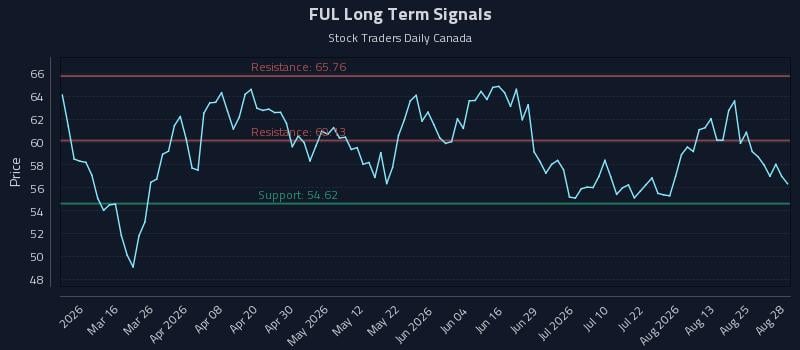 FUL Long Term Analysis for August 29 2026