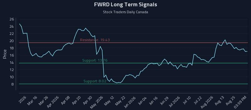 FWRD Long Term Analysis for August 29 2026 FWRD Long Term Analysis for August 29 2026