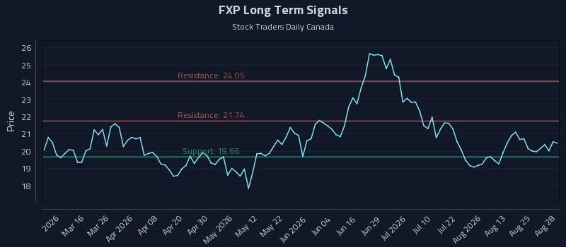 FXP Long Term Analysis for August 29 2026 FXP Long Term Analysis for August 29 2026