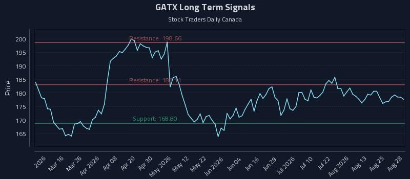 GATX Long Term Analysis for August 29 2026 GATX Long Term Analysis for August 29 2026