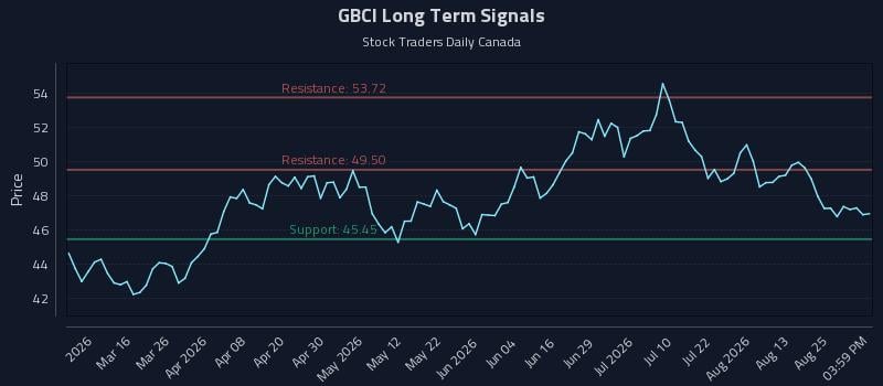 GBCI Long Term Analysis for August 29 2026 GBCI Long Term Analysis for August 29 2026
