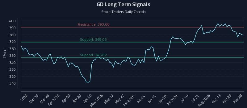 GD Long Term Analysis for August 29 2026