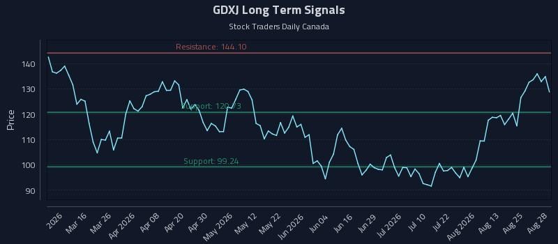 GDXJ Long Term Analysis for August 29 2026