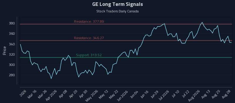 GE Long Term Analysis for August 29 2026 GE Long Term Analysis for August 29 2026