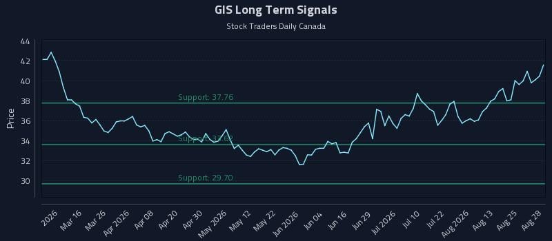 GIS Long Term Analysis for August 29 2026