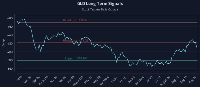 GLD Long Term Analysis for August 29 2026
