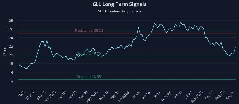 GLL Long Term Analysis for August 29 2026 GLL Long Term Analysis for August 29 2026