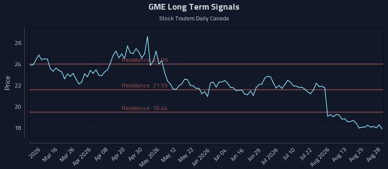 Trading the Move, Not the Narrative: (GME) Edition