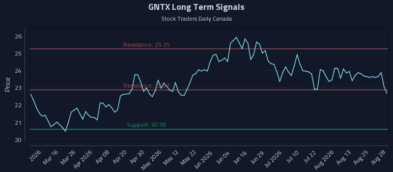 GNTX Long Term Analysis for August 29 2026