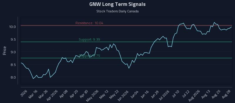 GNW Long Term Analysis for August 29 2026