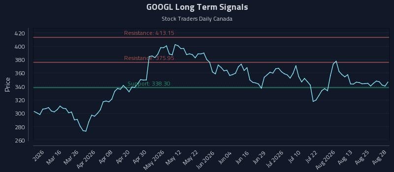 GOOGL Long Term Analysis for August 29 2026