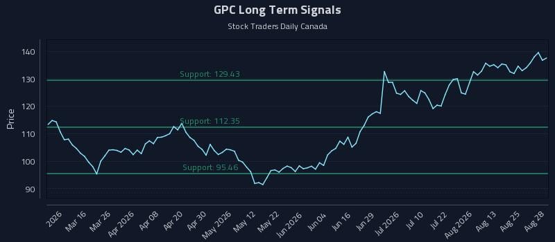 GPC Long Term Analysis for August 29 2026