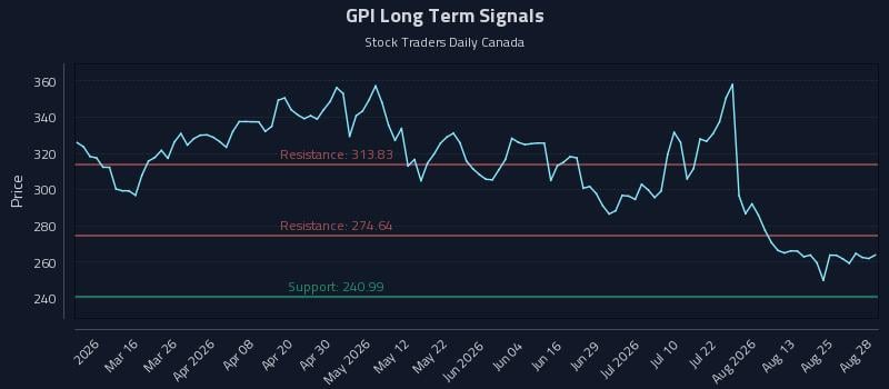 GPI Long Term Analysis for August 29 2026