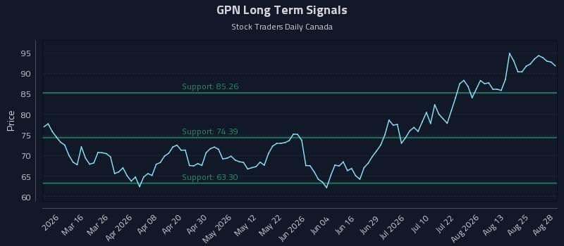 GPN Long Term Analysis for August 29 2026 GPN Long Term Analysis for August 29 2026