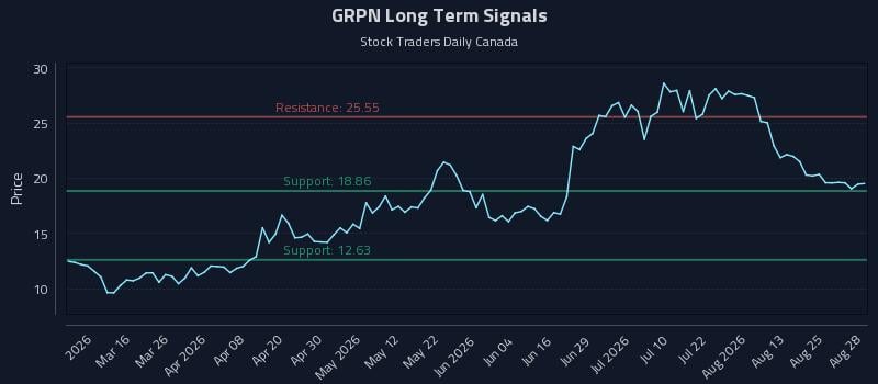 GRPN Long Term Analysis for August 29 2026