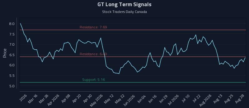 GT Long Term Analysis for August 29 2026 GT Long Term Analysis for August 29 2026