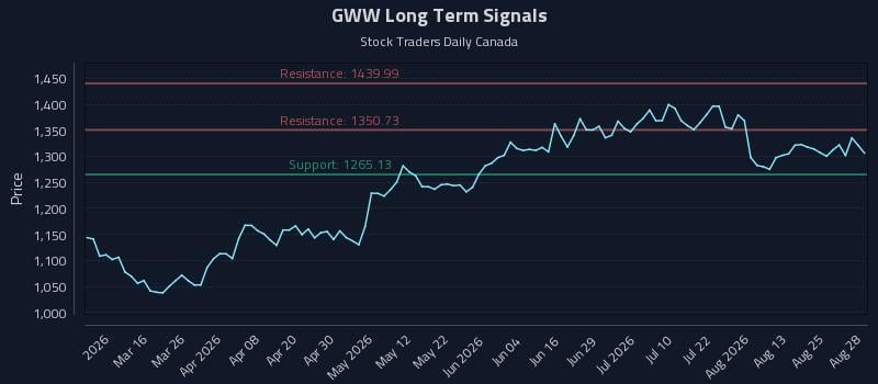 GWW Long Term Analysis for August 29 2026 GWW Long Term Analysis for August 29 2026