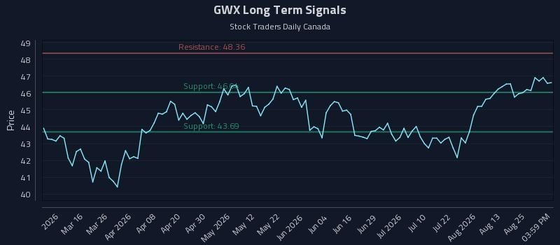 GWX Long Term Analysis for August 29 2026