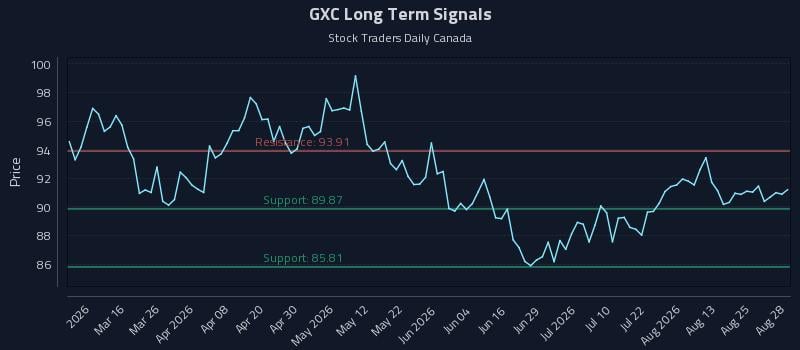 GXC Long Term Analysis for August 29 2026