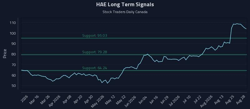 HAE Long Term Analysis for August 29 2026 HAE Long Term Analysis for August 29 2026