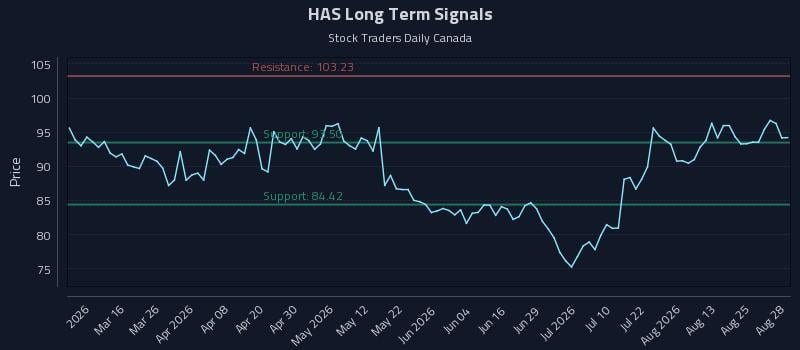 HAS Long Term Analysis for August 29 2026 HAS Long Term Analysis for August 29 2026