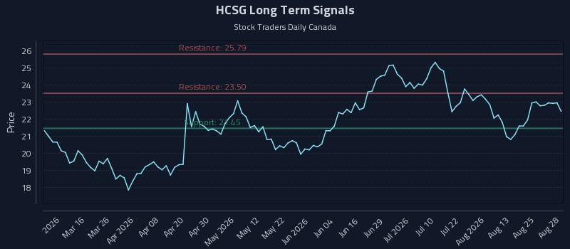 HCSG Long Term Analysis for August 29 2026 HCSG Long Term Analysis for August 29 2026
