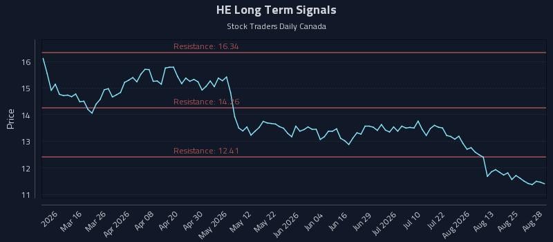 HE Long Term Analysis for August 29 2026 HE Long Term Analysis for August 29 2026