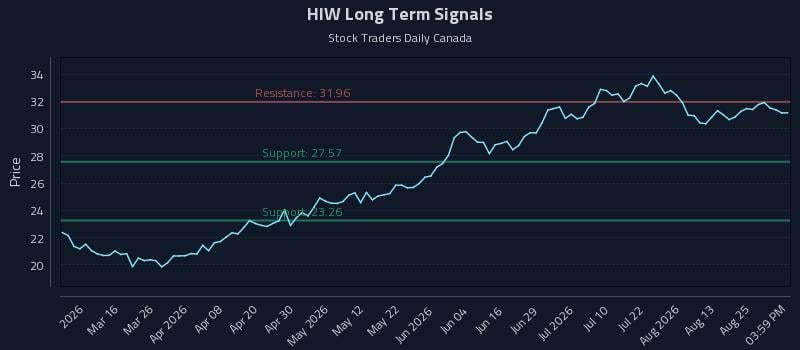 HIW Long Term Analysis for August 29 2026 HIW Long Term Analysis for August 29 2026