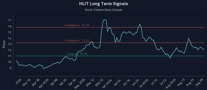 HLIT Long Term Analysis for August 29 2026 HLIT Long Term Analysis for August 29 2026