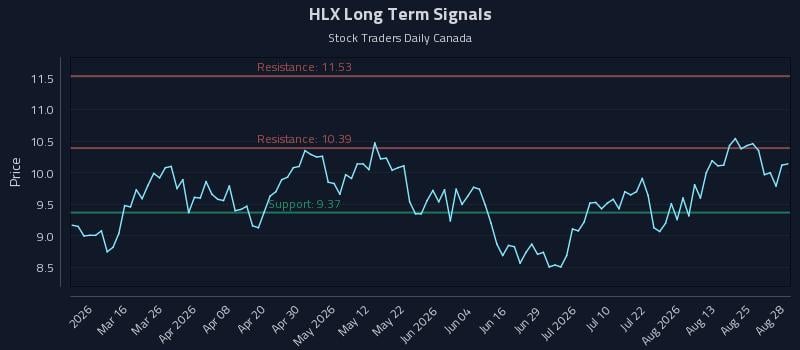 HLX Long Term Analysis for August 29 2026