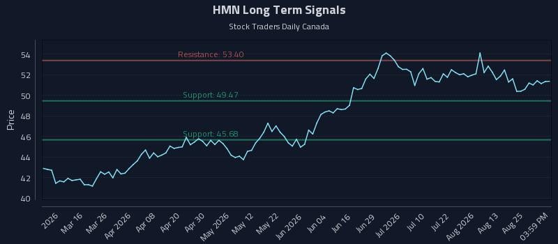 HMN Long Term Analysis for August 29 2026 HMN Long Term Analysis for August 29 2026
